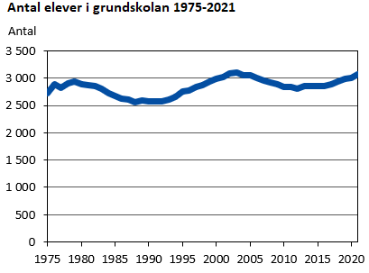 Antal elever i grundskolan 1975 till 2021