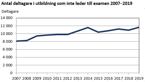 Antal deltagare i utbildning som inte leder till examen 2007-2019