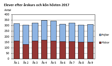 Elever efter årskurs och kön hösten 2017