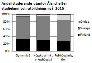 Andel studerande utanför Åland 2016 efter studieland och utbildningsnivå