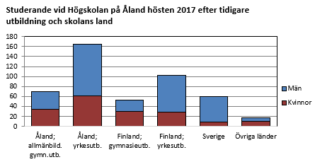 Studerande vid Högskolan på Åland hösten 2017 efter tidigare utbildning och skolans land