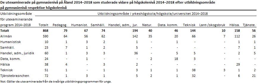 De utexaminerade på gymnasienivå på Åland 2014–2018 som studerade vidare på högskolenivå 2014–2018 efter utbildningsområde på gymnasienivå respektive högskolenivå