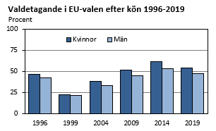 Valdeltagande i EU-valen efter kön 1996-2019