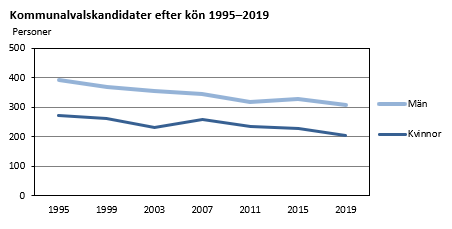 Kommunalvalskandidater efter kön 1995-2019