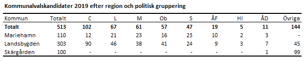 Kommunalvalskandidater 2019 efter region och politisk gruppering