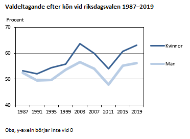 Valdeltagande efter kön vid riksdagsvalen 1987-2019