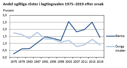 Andel ogiltiga röster i lagtingsvalen 1975-2019 efter orsak