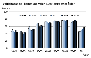 Valdeltagande i kommunalvalen 1999-2019 efter ålder