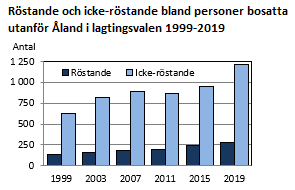 Röstande och icke-röstande bland personer bosatta utanför Åland i lagtingsvalen 1999-2019