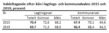 Valdeltagande efter kön i lagtings- och kommunalvalen 2015 och 2019, procent