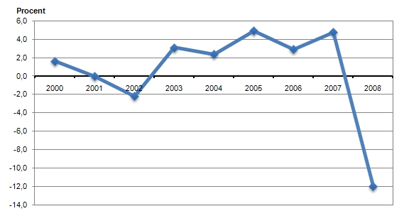 Linjediagram som visar BNP-tillväxt för Åland (procent)