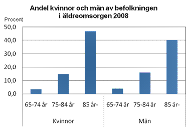 Andel kvinnor och män i befolkningen i äldreomsorgen