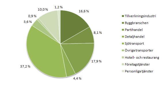 Cirkeldiagram som visar den sammanlagda räkenskapsperiodens resultat per bransch