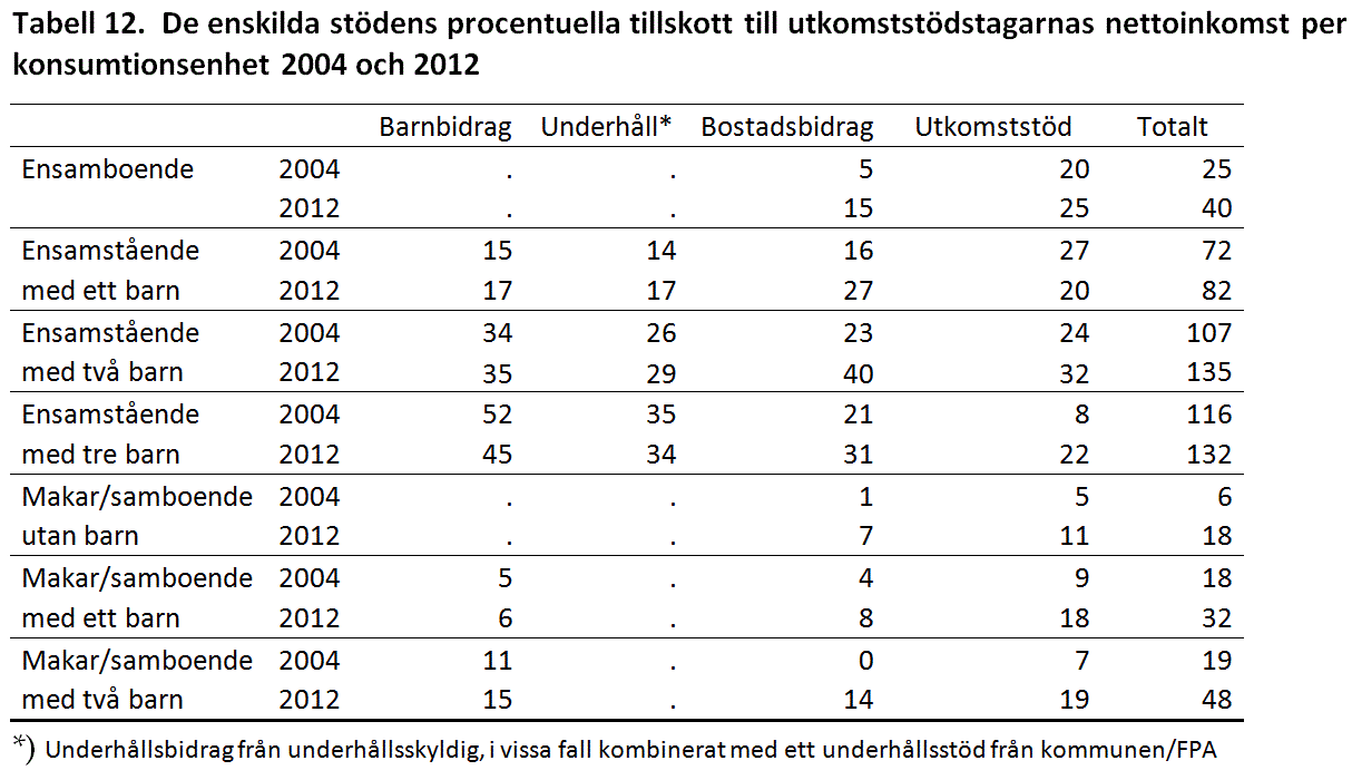 De enskilda stödets procentuella tillskott till utkomststödstagarnas nettoinkomst per konsumtionsenhet