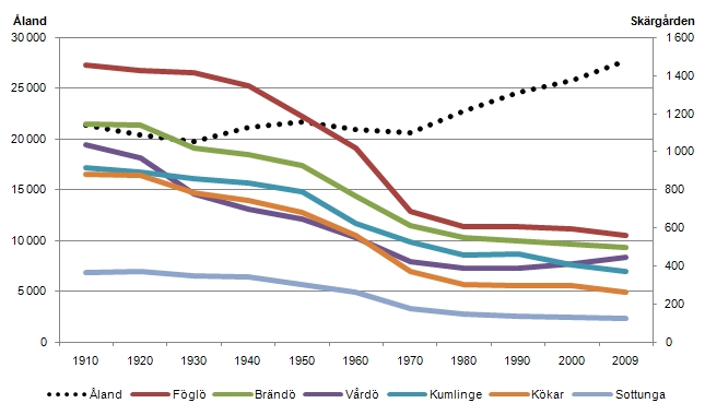 Linjediagram som visar befolkningsutvecklingen på Åland och i skärgården (efter skärgårdskommun)