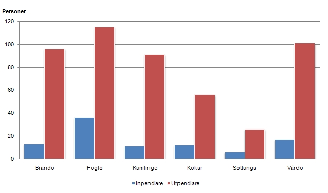 Stapeldiagram som visar in- och utpendlare efter skärgårdskommun