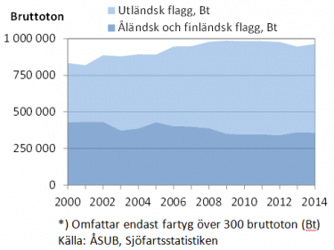 Denna bild är ett diagram. Diagrammets huvudsakliga resultat presenteras i anslutande text.