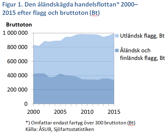 Denna bild är ett diagram. Diagrammets huvudsakliga resultat presenteras i anslutande text.