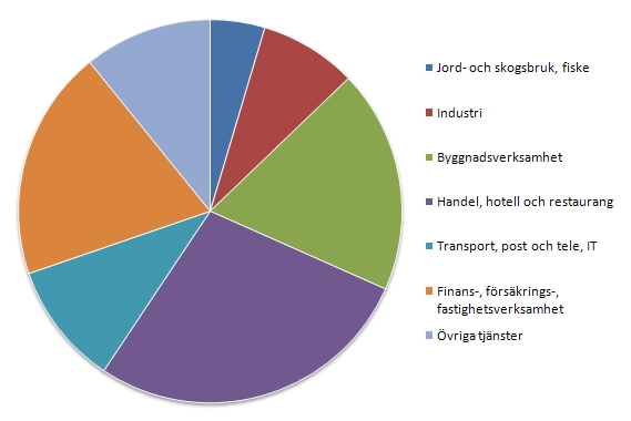 Cirkeldiagram som visar antalet företag fördelat per bransch