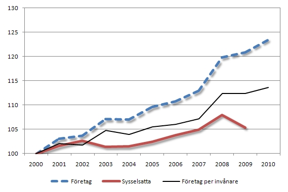 Linjediagram som visar utvecklingen av företag och sysselsatta sedan år 2000