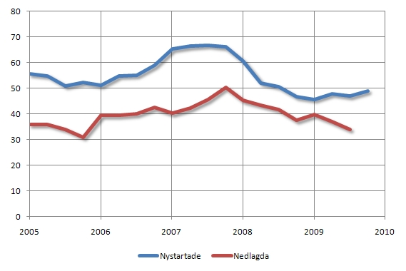 Linjediagram som visar utvecklingen av nystartade samt nedlagda företag på Åland