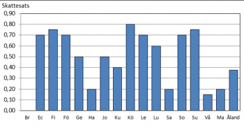 Fastighetsskatt, allmän skatteprocent 2014