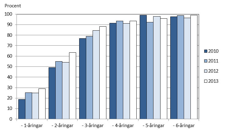 Andel av samtliga barn i respektive årskull som omfattas av den kommunala barnomsorgen, %