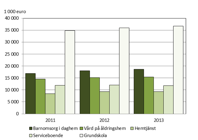 Kommunernas driftskostnader efter sektor 2011-2013