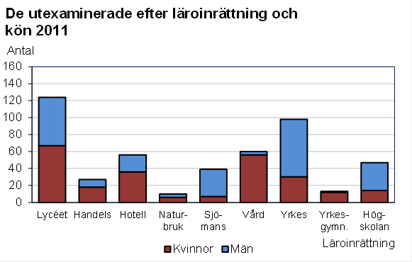 Denna bild är ett diagram. Diagrammets huvudsakliga resultat presenteras i anslutande text.