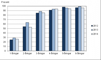 Andel av samtliga barn i respektive årskull som omfattas av den kommunala barnomsorgen, % 