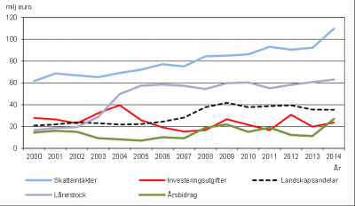 utvecklingen av vissa nyckeltal under 2000-talet