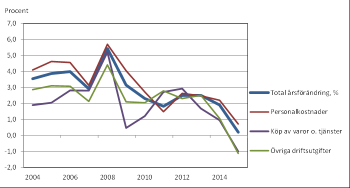 Prisindex för den kommunala basservicen 2004-2015, årlig förändring, procent