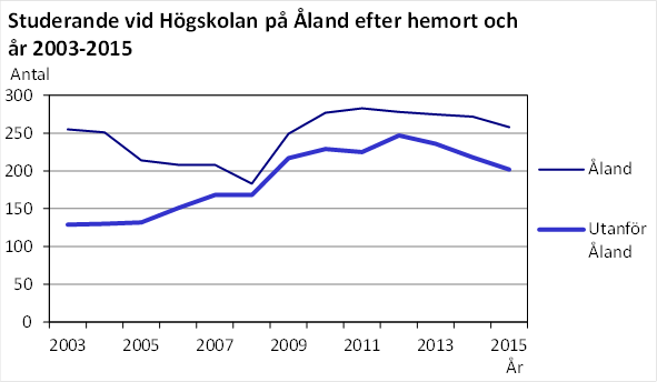 Denna bild är ett diagram. Diagrammets huvudsakliga resultat presenteras i anslutande text.