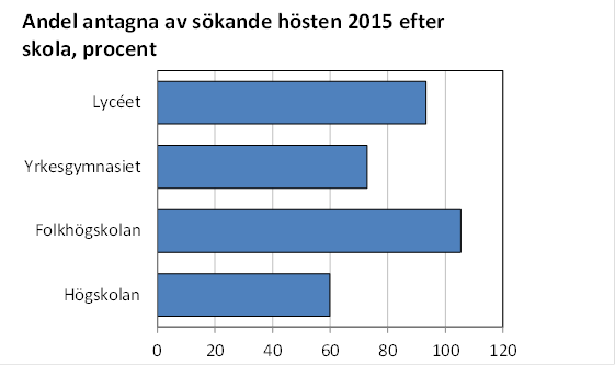 Denna bild är ett diagram. Diagrammets huvudsakliga resultat presenteras i anslutande text.