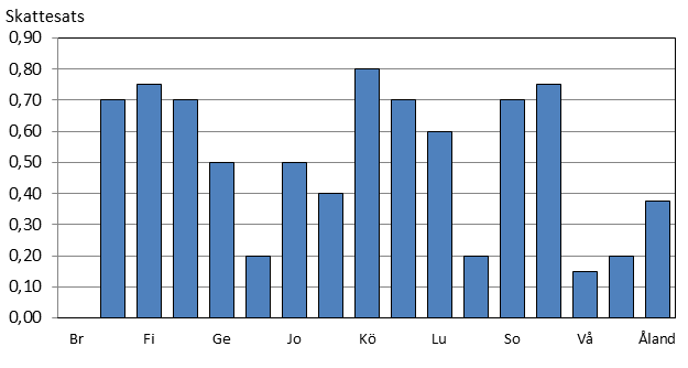 Fastighetsskatt, allmän skatteprocent 2016