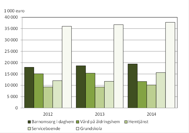Kommunernas driftskostnader efter sektor 2012-2014