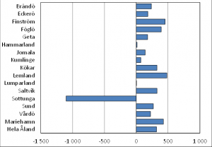 Budgeterat årsbidrag efter komun 2016, euro per invånare