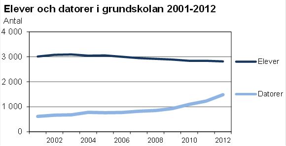 Denna bild är ett diagram. Diagrammets huvudsakliga resultat presenteras i anslutande text.