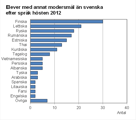 Denna bild är ett diagram. Diagrammets huvudsakliga resultat presenteras i anslutande text.