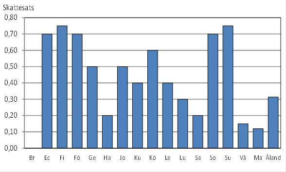 Fastighetsskatt, allmän skatteprocent 2013