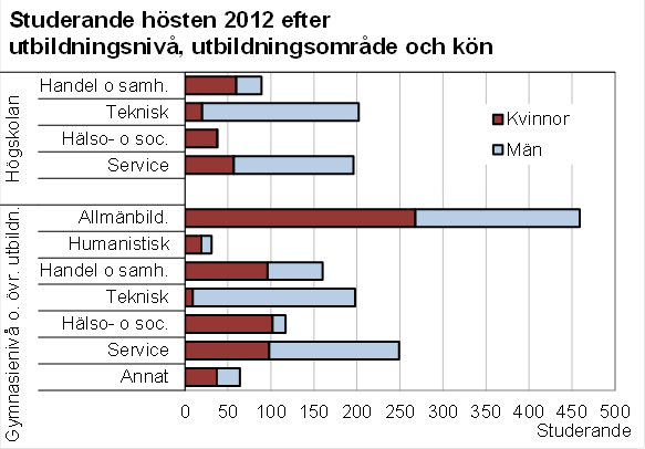 Denna bild är ett diagram. Diagrammets huvudsakliga resultat presenteras i anslutande text.