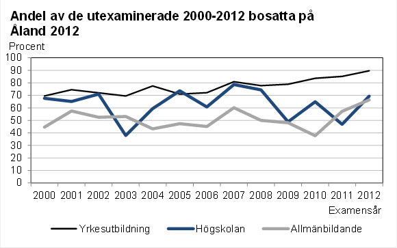 Denna bild är ett diagram. Diagrammets huvudsakliga resultat presenteras i anslutande text.