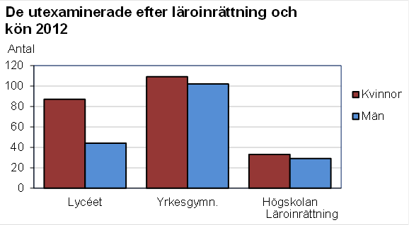 Denna bild är ett diagram. Diagrammets huvudsakliga resultat presenteras i anslutande text.