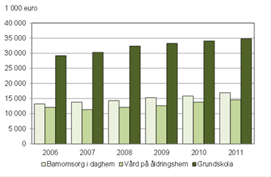 Kommunernas driftskostnader efter sektor 2006-2011