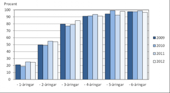 Andel av samtliga barn i respektive årskull som omfattas av den kommunala barnomsorgen, %