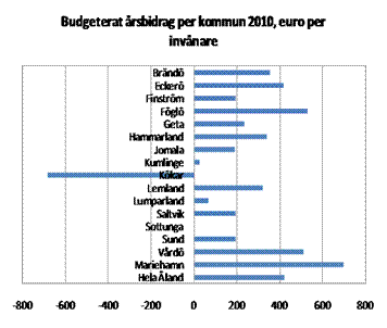 Budgeterat årsbidrag per kommun