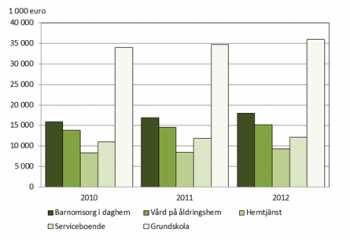 Kommunernas driftskostnader efter sektor 2010-2012