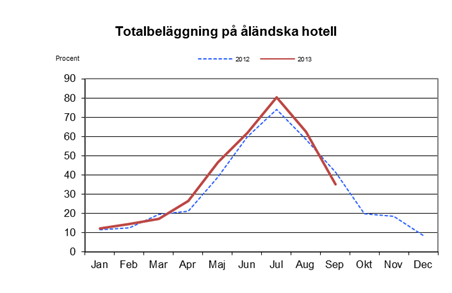 Linjediagram som visar beläggningsgraden (total) på de åländska hotellen efter månad