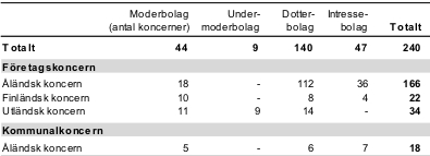 Tabell som visar antalet koncerner och tillhörande företag efter hemort