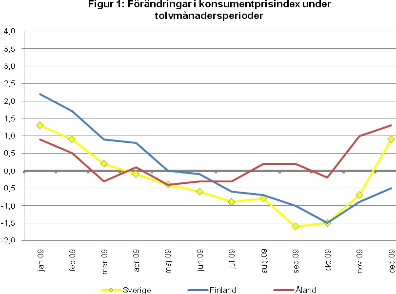 Linjediagram som visar förändringarna i konsumentprisindex under tolvmånadersperioder (inflation) för Åland, Finland samt Sverige